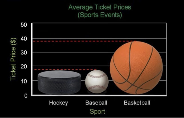 Chart for average ticket prices for three sports: hockey, baseball, and basketball, trying to show the prices by changing the size of images of the hockey puck, a baseball, and a basketball.