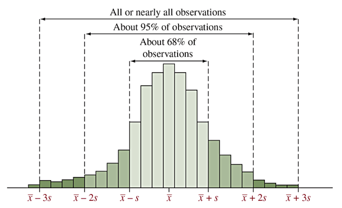 Illustration of empirical rule for bell-shaped distribution, showing a histogram that is bell-shaped and marking off regions that are 1s, 2s, and 3s away from the mean and labeling them as 68%, 95%, and nearly all data.