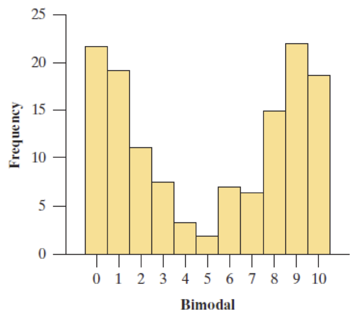 Example of an approximately symmetric, bimodal distribution with a two mounds, one to the left and one to the right with a low density in the middle