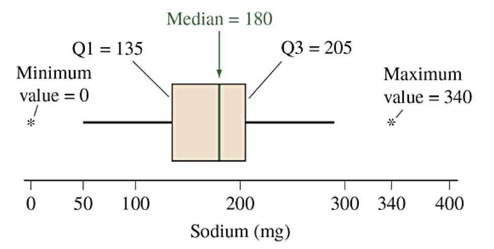Box plot for the sodium data from cereal data set