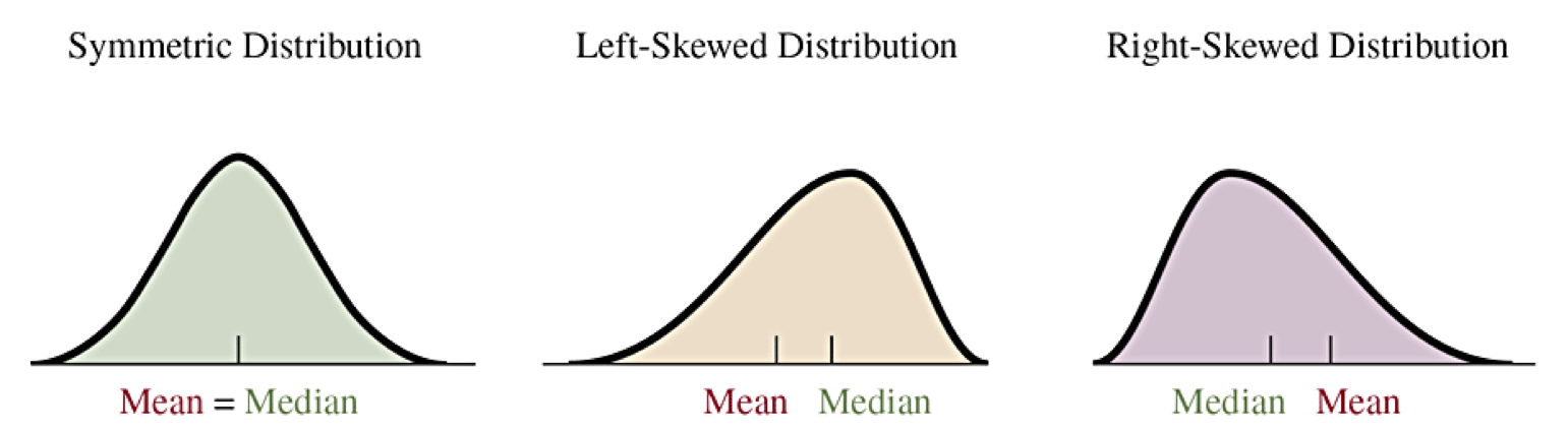 Illustration of left-skewed, symmetric, and right-skewed data sets and the relative location of the mean and median.
