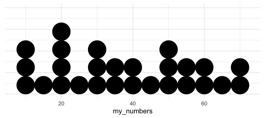 dot plot of the numbers previously given with bin width equal 5