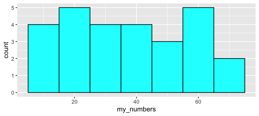 histogram of the numbers previously given with bin width equal 10