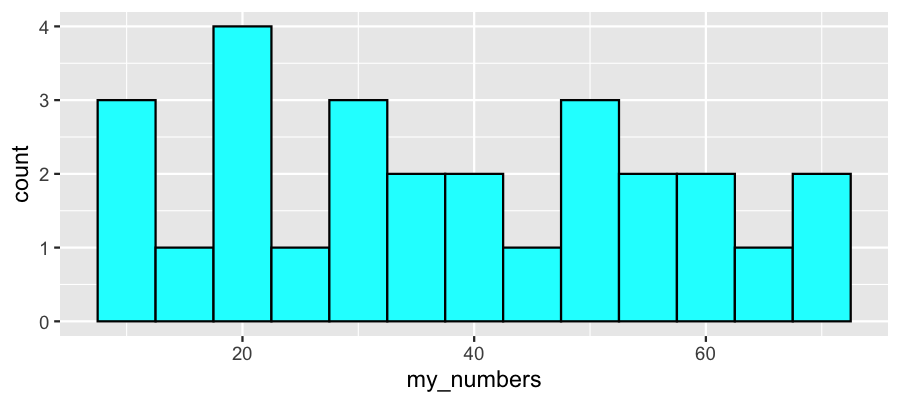 histogram of the numbers previously given with bin width equal 5