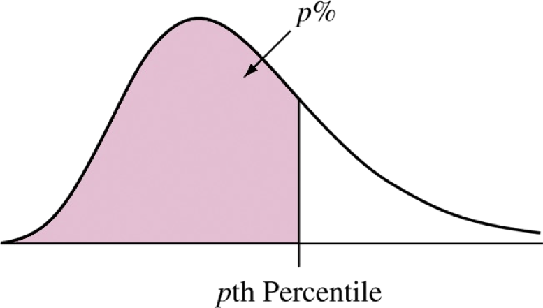 Illustration of percentile showing a graph of a distribution marked with a vertical line at the percentile location so that p percent of the distribution is to the left.