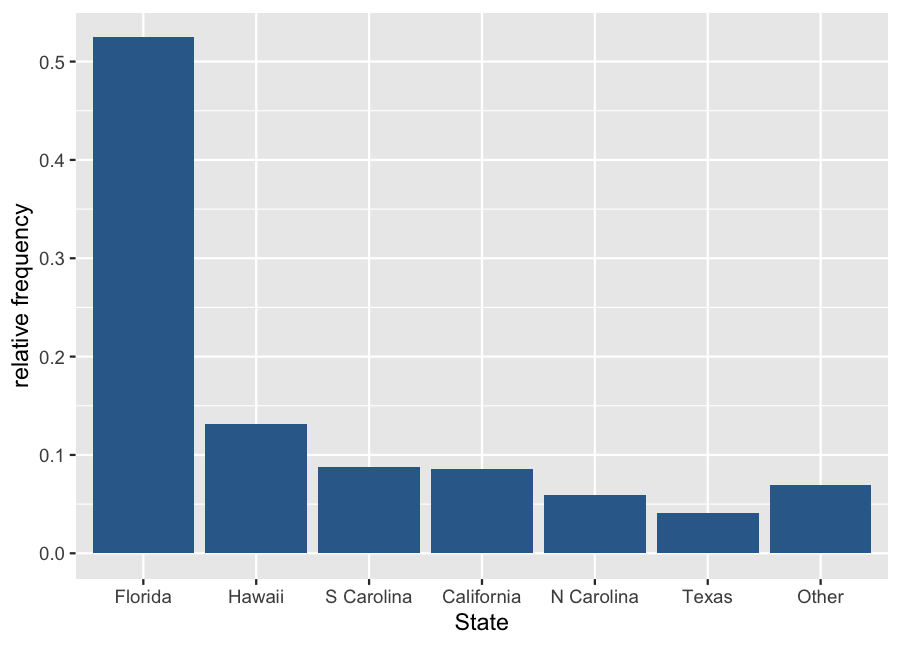 bar graph of shark attacks using relative frequency or proportions