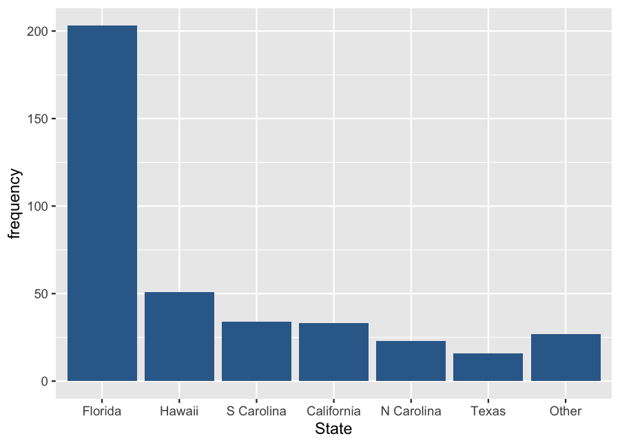 bar graph of shark attacks using frequency