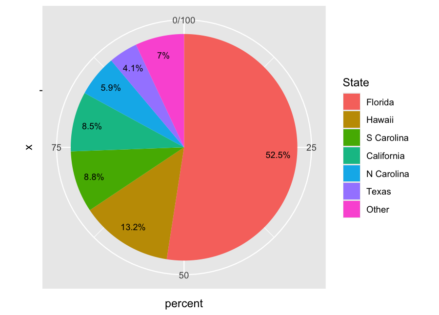 pie chart of shark attacks using percentage