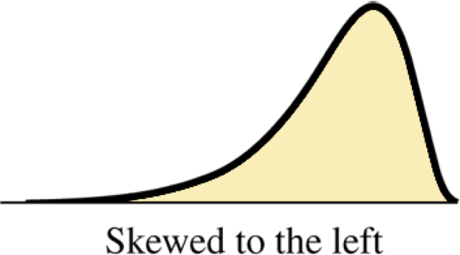 Example of distribution that is skewed to the left.