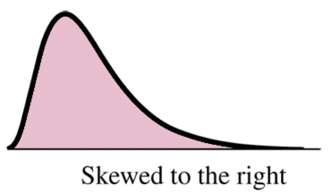 Example of distribution that is skewed to the right.