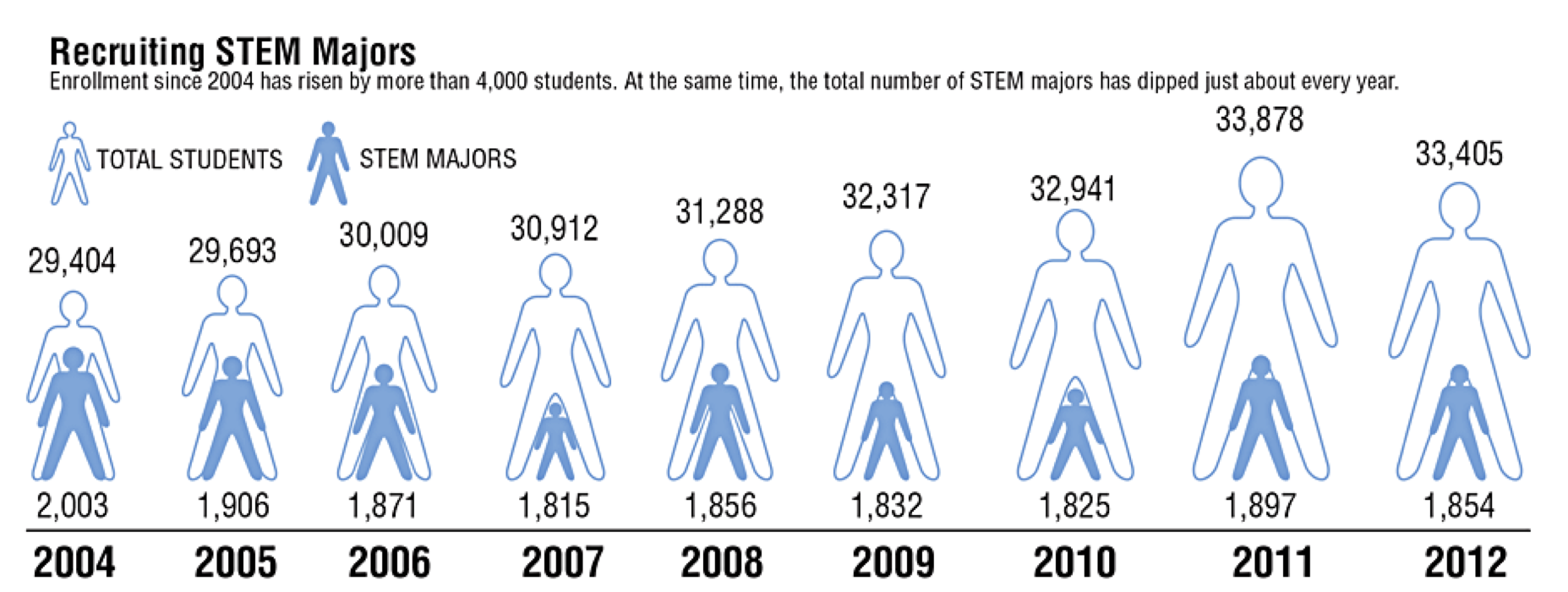 Graph showing recruitment of STEM majors, shown using scaled pictures of people, one representing all students per year, the other person scaled relative to the number of STEM students. The scale of the people figures is difficult to interpret. Caption in image: "Enrollment since 2004 has risen by more than 4000 students. At the same time, the number of STEM majors has dipped just about every year."