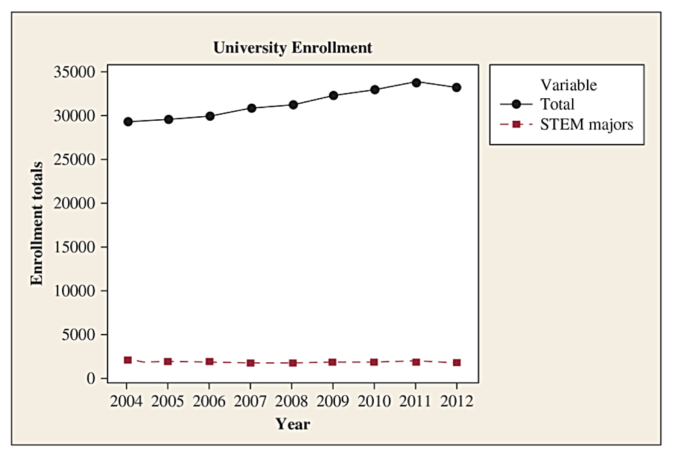 Graph showing recruitment of STEM majors, shown using scatter plots of both data sets on the same graph.