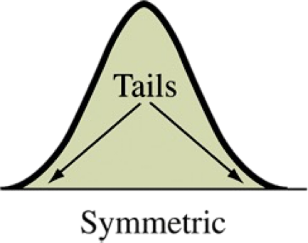 Example of distribution that is symmetric.