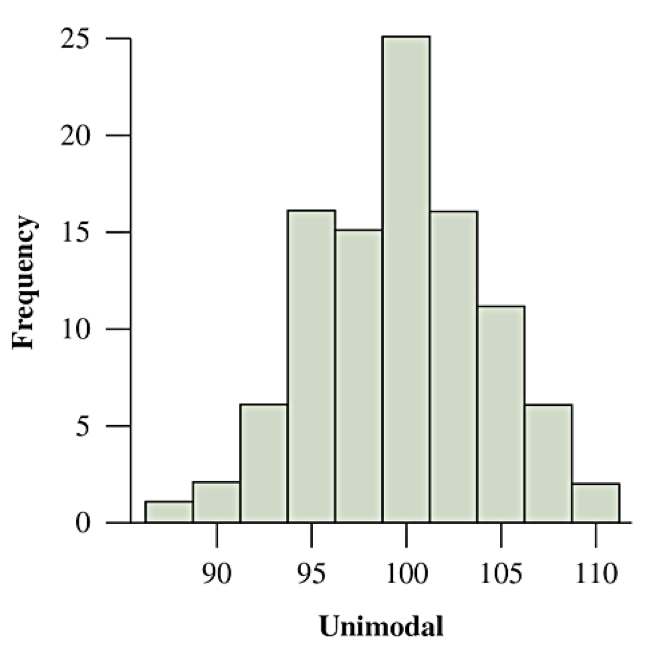 Example of an approximately symmetric, unimodal distribution with a single mound in the center