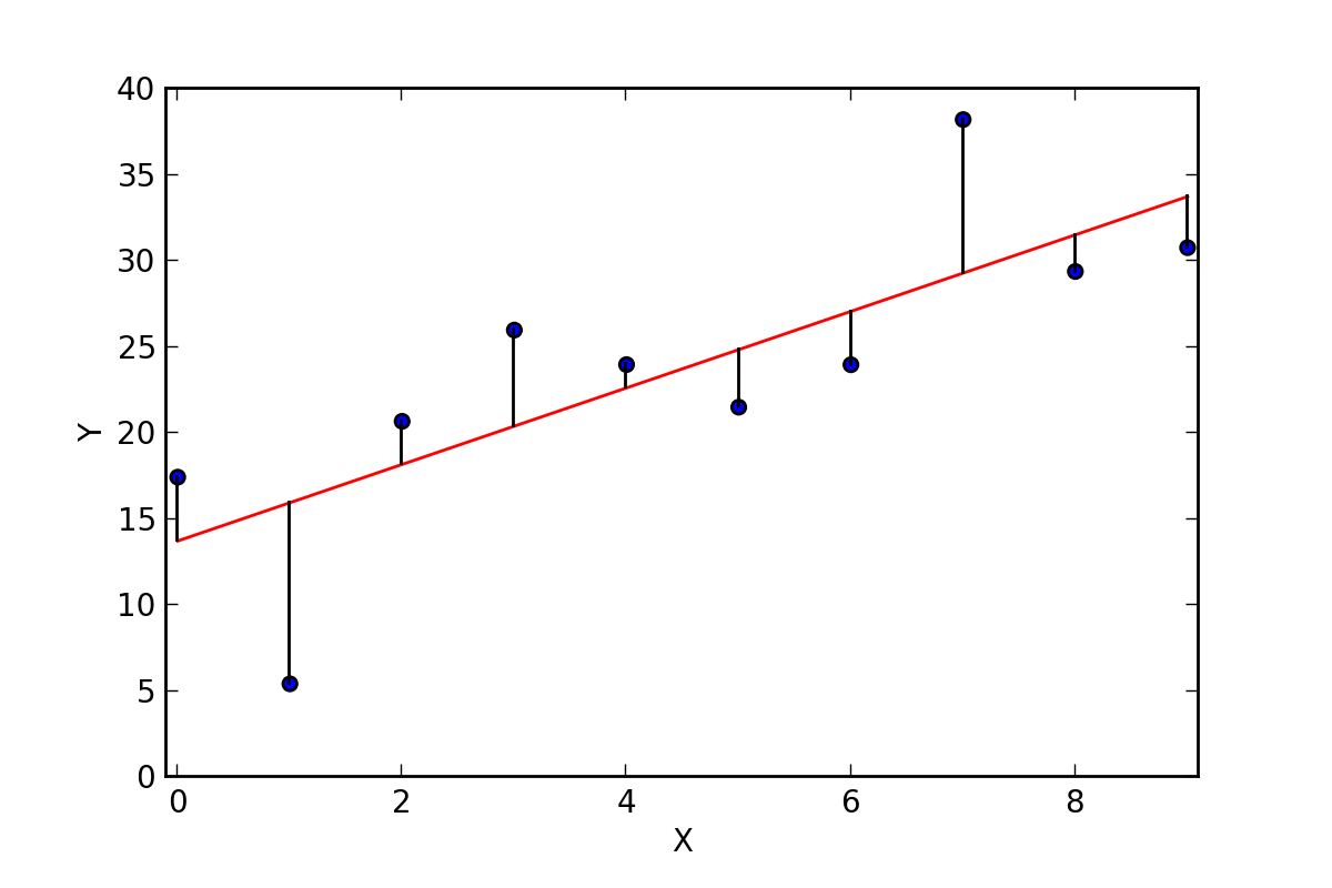 Illustration of a regression line with residuals
