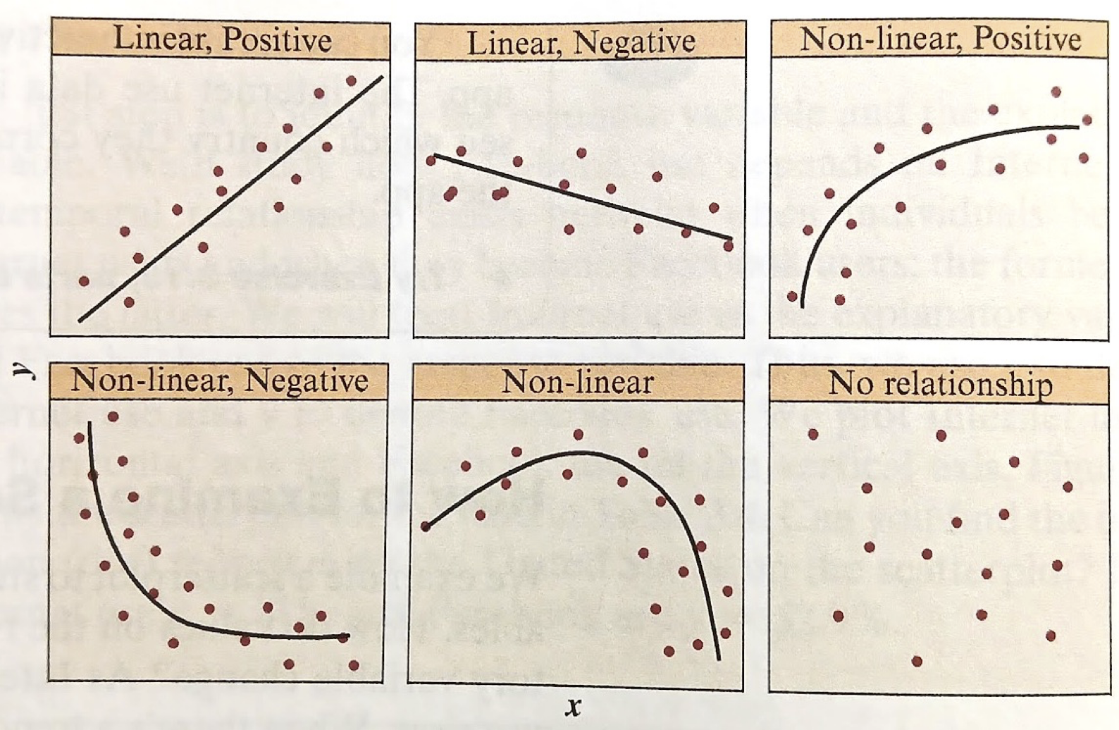 Examples of scatterplots the reveal trends that are linear and nonlinear as well as positive and negative directions. An example of a nonlinear trend that is neither positive nor negative and an example without a trend are also included.