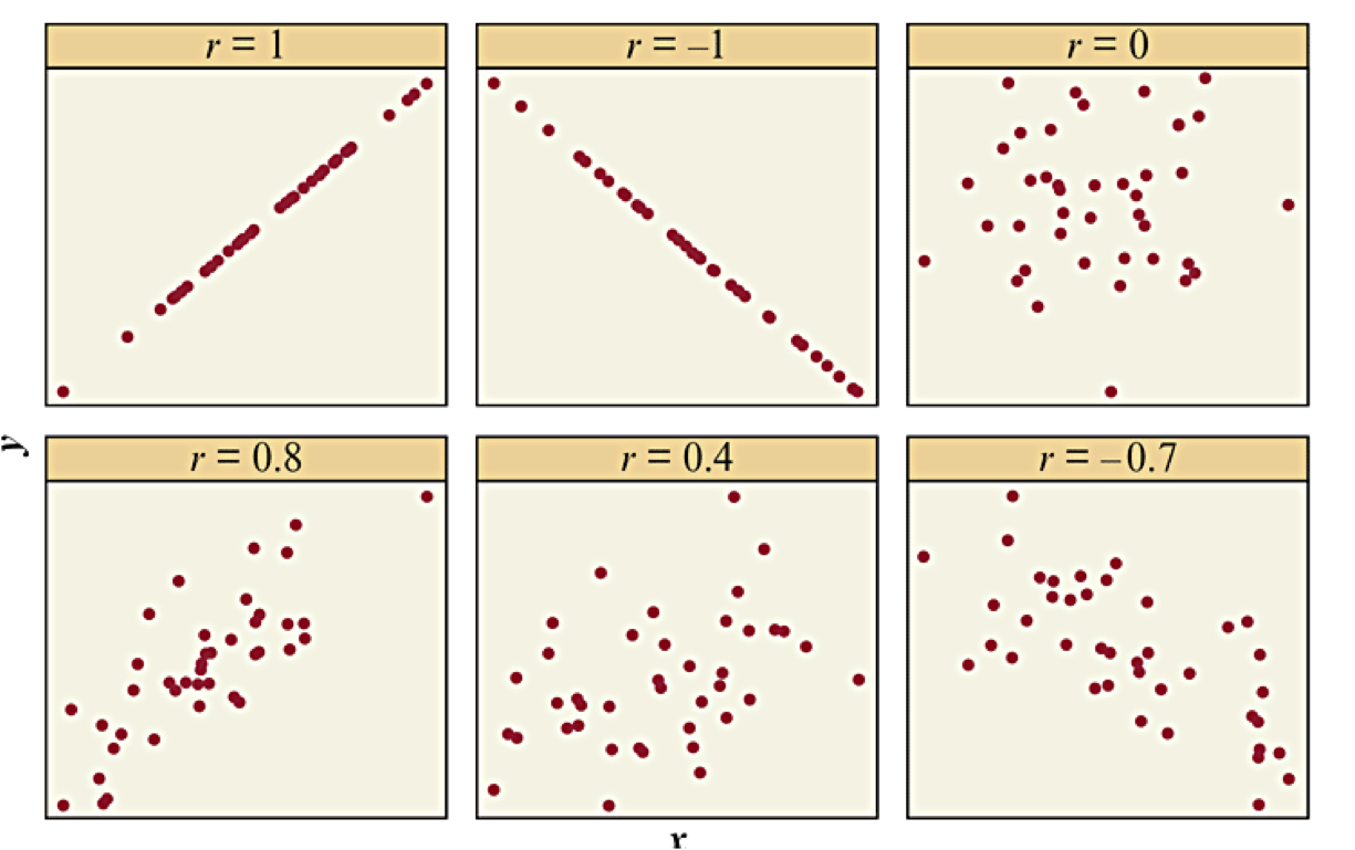 Examples of different correlation coefficients: r = 1 (perfect increasing line), r = -1 (perfect decreasing line), r = 0 (no association), r = 0.8 (moderately strong increasing), r=0.4 (weak increasing) and r=-0.7 (moderate decreasing)
