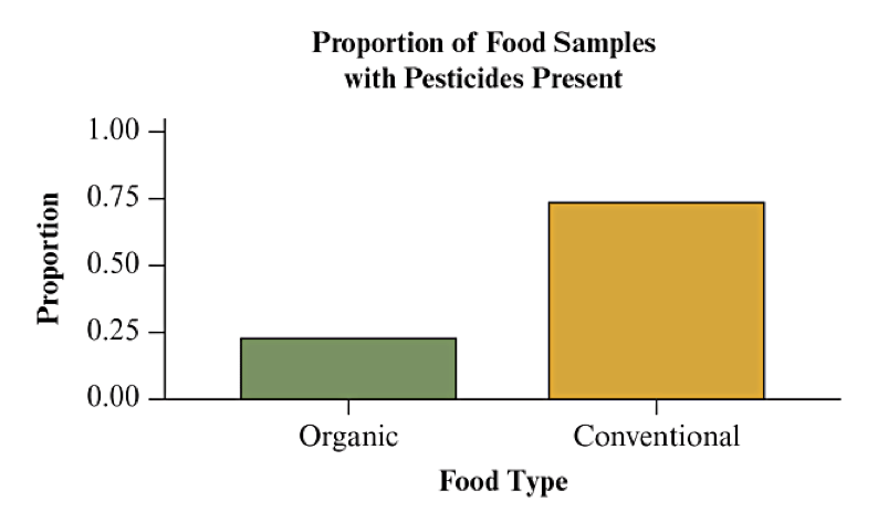 Bar chart using actual data showing different proportions for presence of pesticides in organic vs conventional foods