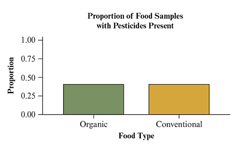 Bar chart that is hypothetical showing the same proportions for presence of pesticides organic vs conventional foods