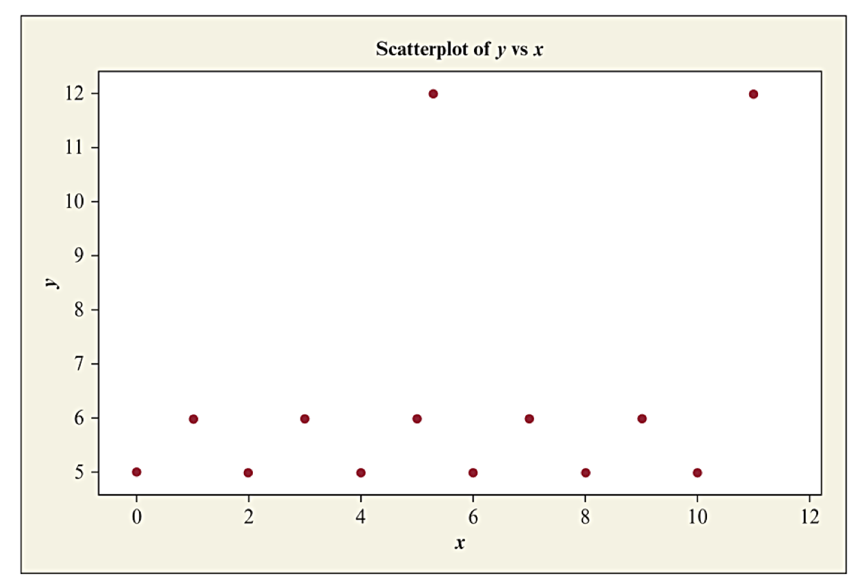 Scatter plot with most values showing little vertical variation but one in the middle and one far to the right much higher than the rest