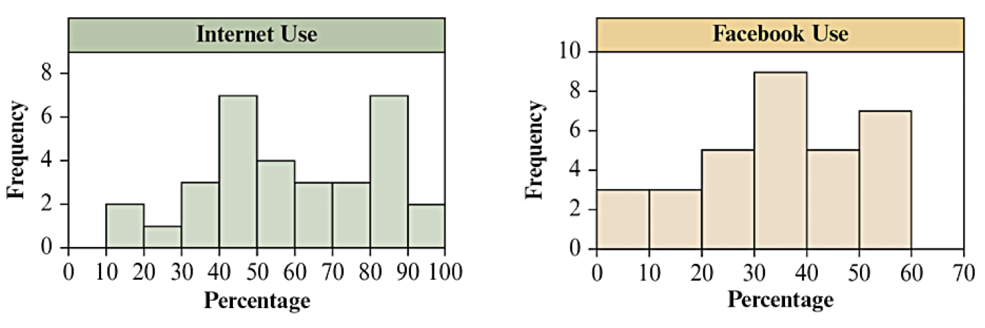 Side-by-side histograms for internet usage and Facebook usage, showing a larger range for internet usage than Facebook.