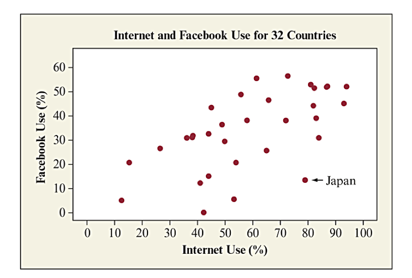 A scatterplot with internet use on x axis and facebook use on y axis showing a general rising trend but with significant scatter