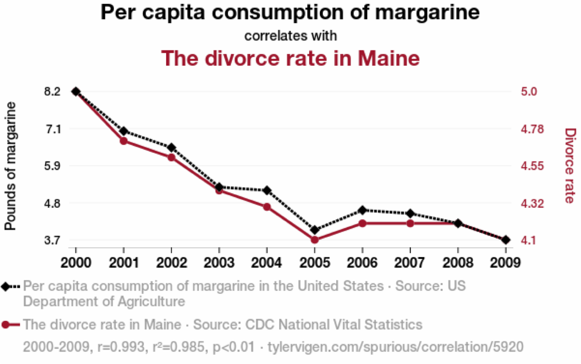 Per capita consumption of margarine and divorce rate in Maine follow a similar trend