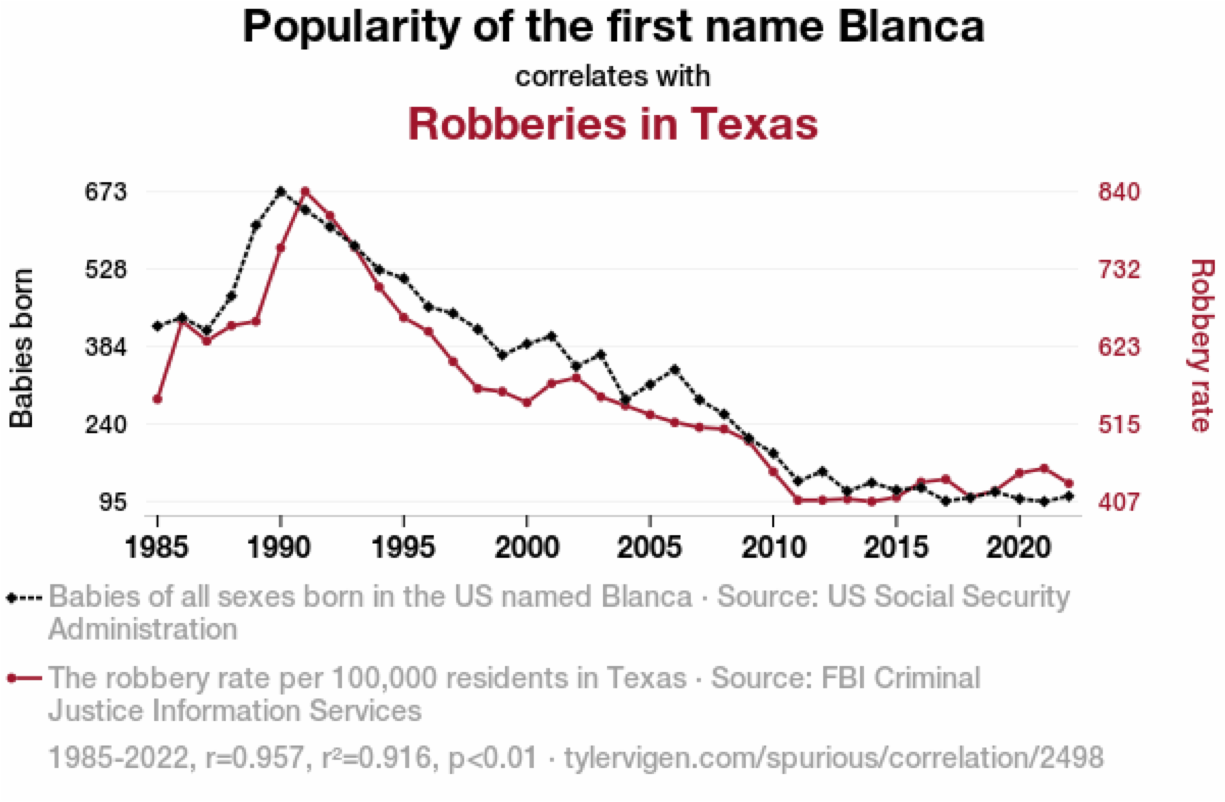 Popularity of the name Bianca and rate of robberies in Texas follow a similar trend