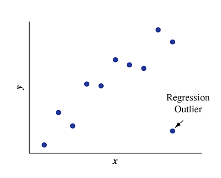 Scatter plot showing most points following the linear trend with one point set apart from the rest