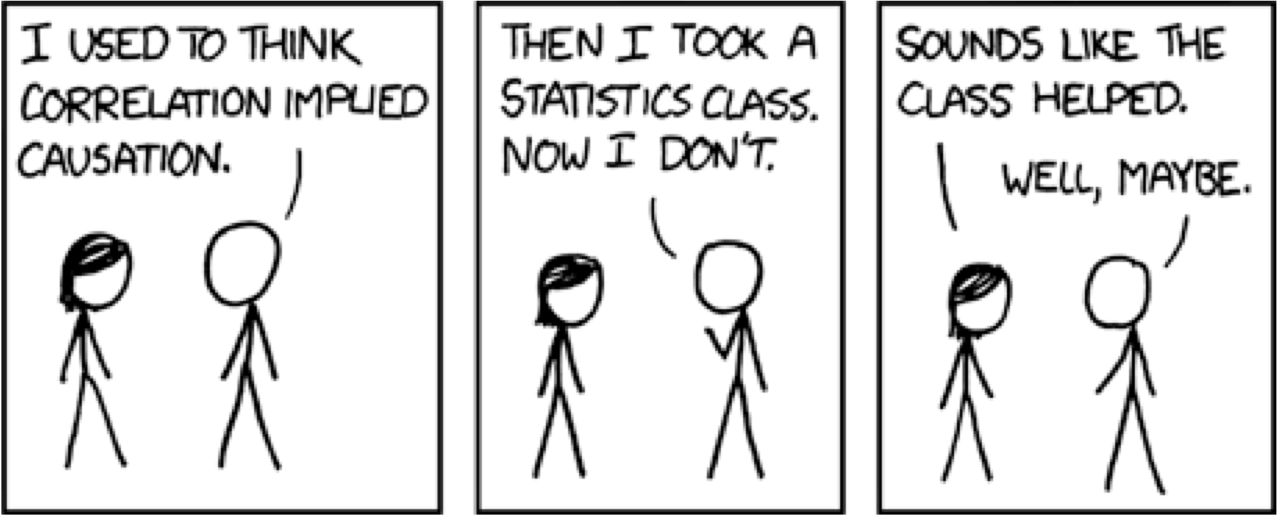 XKCD comic. Panel 1: I used to think correlation implied causation. Panel 2: Then I took a statistics class. Now I don’t. Panel 3: Sound like class helped? Well, maybe.