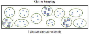 Illustration of cluster sampling. The entire population is grouped into a set of clusters. All subjects in some clusters are sampled.