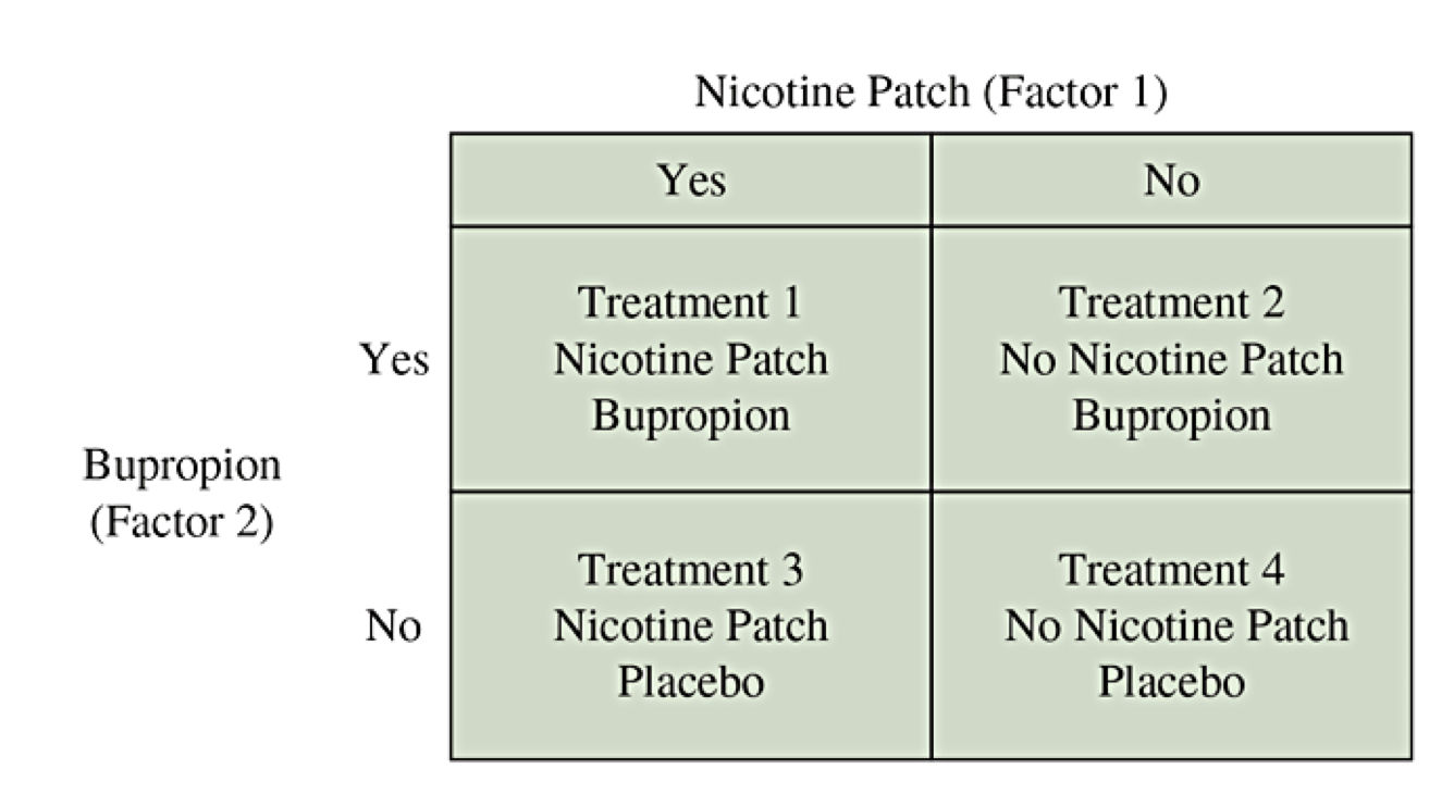 Multifactor representation of an experiment for the interactions of using a nicotine patch (yes or no) and taking the antidepressant Bupropion (yes or no) showing four possible multifactor combinations.