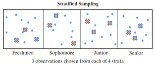 Illustration of stratified sampling. The entire population is subdivided into a set of strata. A random sample is selected from each stratum.