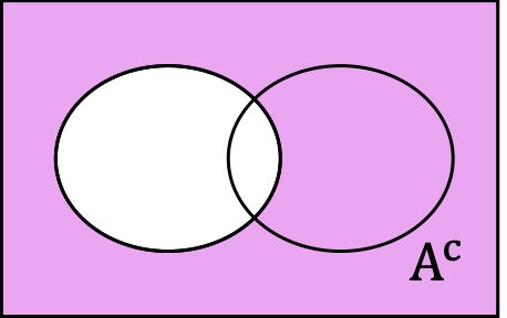 Venn diagram showing the complement of A as everything except the circle A shaded