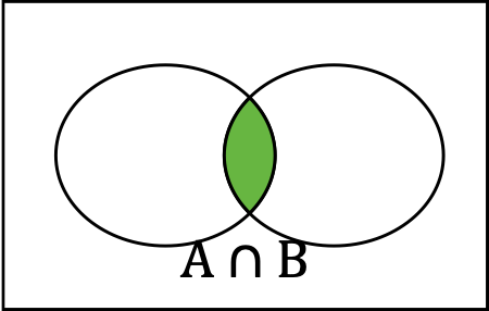 Venn diagram showing the intersection of A and B, shading anything both A and B