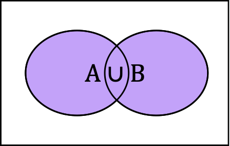 Venn diagram showing the union of A and B, shading anything inside A or B
