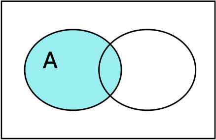 Venn diagram showing event A as a shaded circle