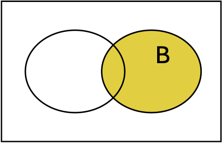 Venn diagram showing B as a shaded circle