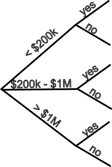 Branching tree diagram representing tax return outcomes, with three initial branches corresponding to the three bracket ranges, and then each branches two more times for the possibility of an audit.