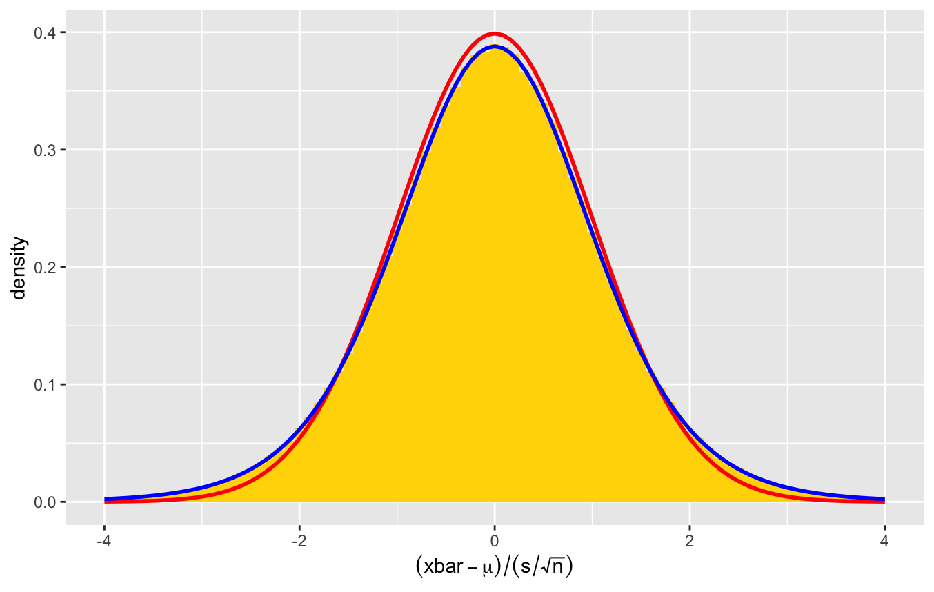 Graph of density of the standardized scores of sample mean for sample size of 10 showing that the normal distribution density is too high in the center and not high enough at the tails but that the t-distribution with 9 degrees freedom matches well