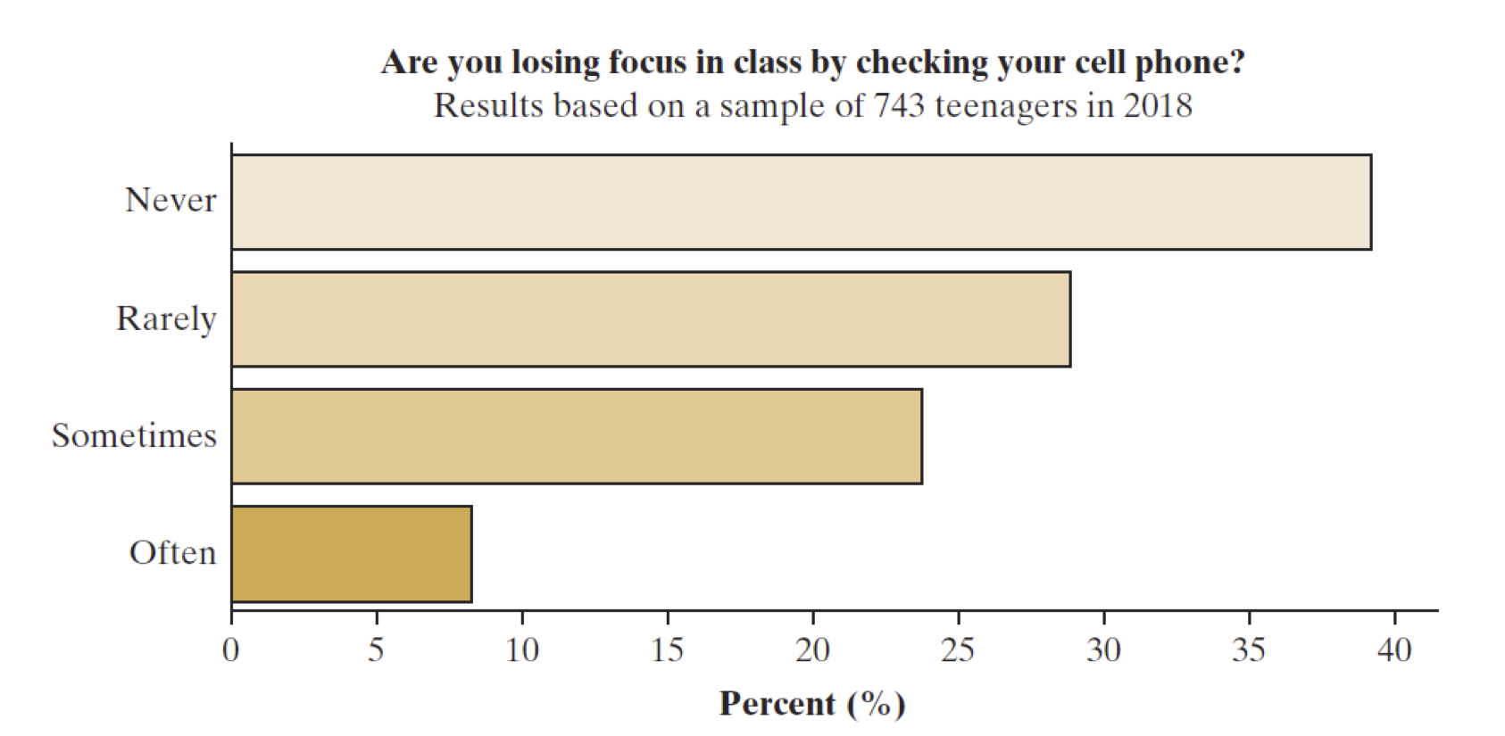 bar chart showing percent of responses to question "Are you losing focus in class by checking your phone?" with responses of never, rarely, sometimes, or often